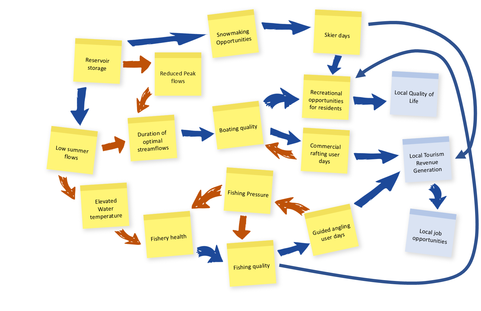 Ouputs from a causal chain building exercise conducted for the Eagle River Community Water Plan. Shared learning exercises with stakeholder can build a unified understanding of watershed processes and issues.
